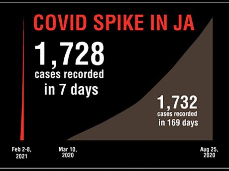 Jamaica's coronavirus cases have spiked in the last seven days.