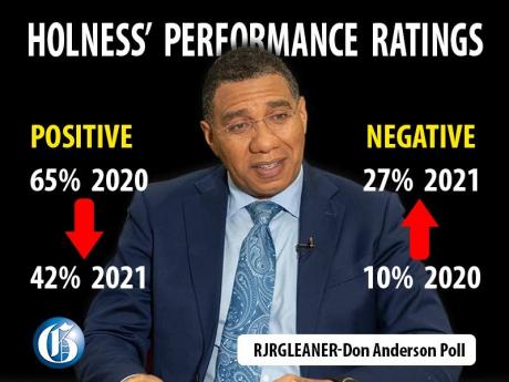Andrew Holness has lost much of the shine he had ahead of the September 2020 general election.