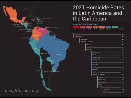According to the 2022 report from Insight Crime, for the second year in a row, Jamaica had the highest murder rate in Latin America and the Caribbean for 2021, with 1,463 homicides translating to 49.4 per 100,000 people. This is an increase from the 46.5 p