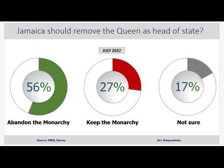 Don Anderson poll on removing the Queen as head of state.