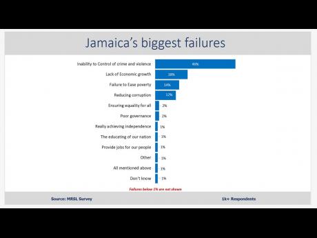 Don Anderson poll on Jamaica’s greatest failure since Independence.