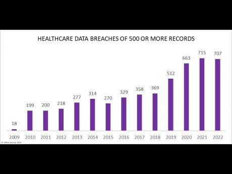 2022 ranked as the second-worst-ever year in terms of the number of reported HIPAA compliance breaches.