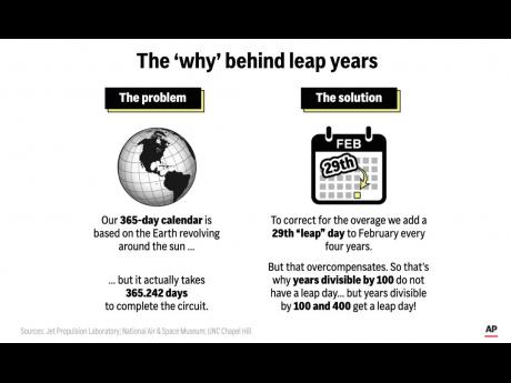Leap years were created to keep the human calendar in line with Earth’s rotation around the sun.