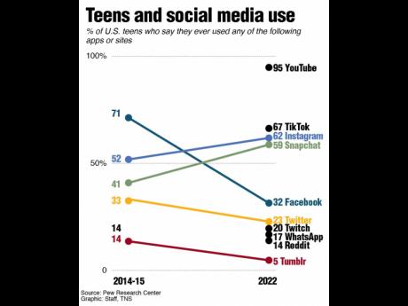 The change in teen social media habits from 2014