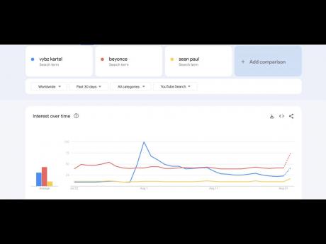 Graph reflecting recent YouTube searches for Vybz Kartel compared to Beyonce and Sean Paul. 