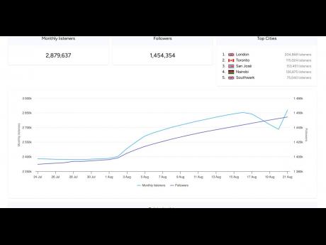  Vybz Kartel's Spotify followers and monthly listeners.